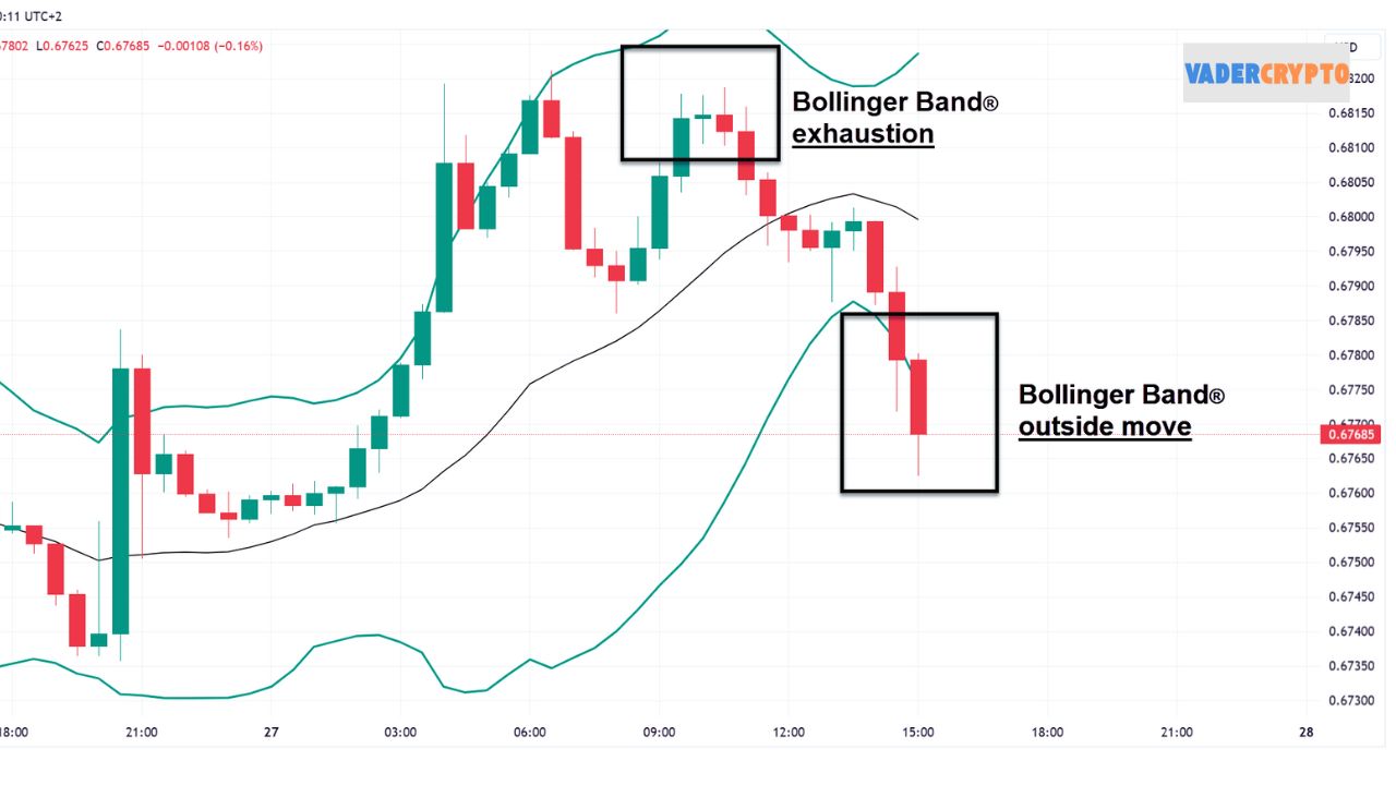 Cách đọc và sử dụng Bollinger Bands Cách đọc và sử dụng Bollinger Bands