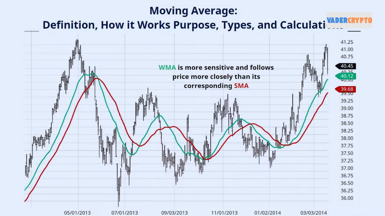 Cách đọc tín hiệu Moving Average