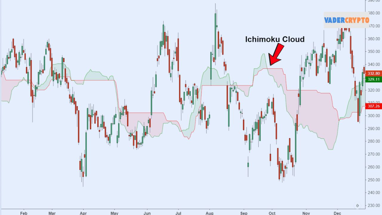 Ichimoku Cloud: Chiến lược ẩn mà Trader chuyên nghiệp không muốn bạn biết Ichimoku Cloud: Chiến lược ẩn mà Trader chuyên nghiệp không muốn bạn biết