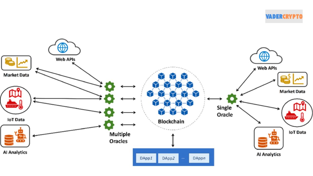 Các loại Oracle phổ biến trong DeFi Các loại Oracle phổ biến trong DeFi