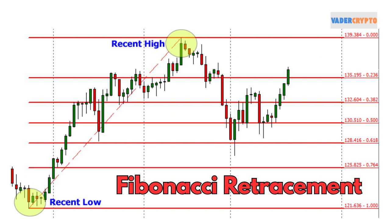 Cách vẽ và sử dụng Fibonacci Retracement đúng cách