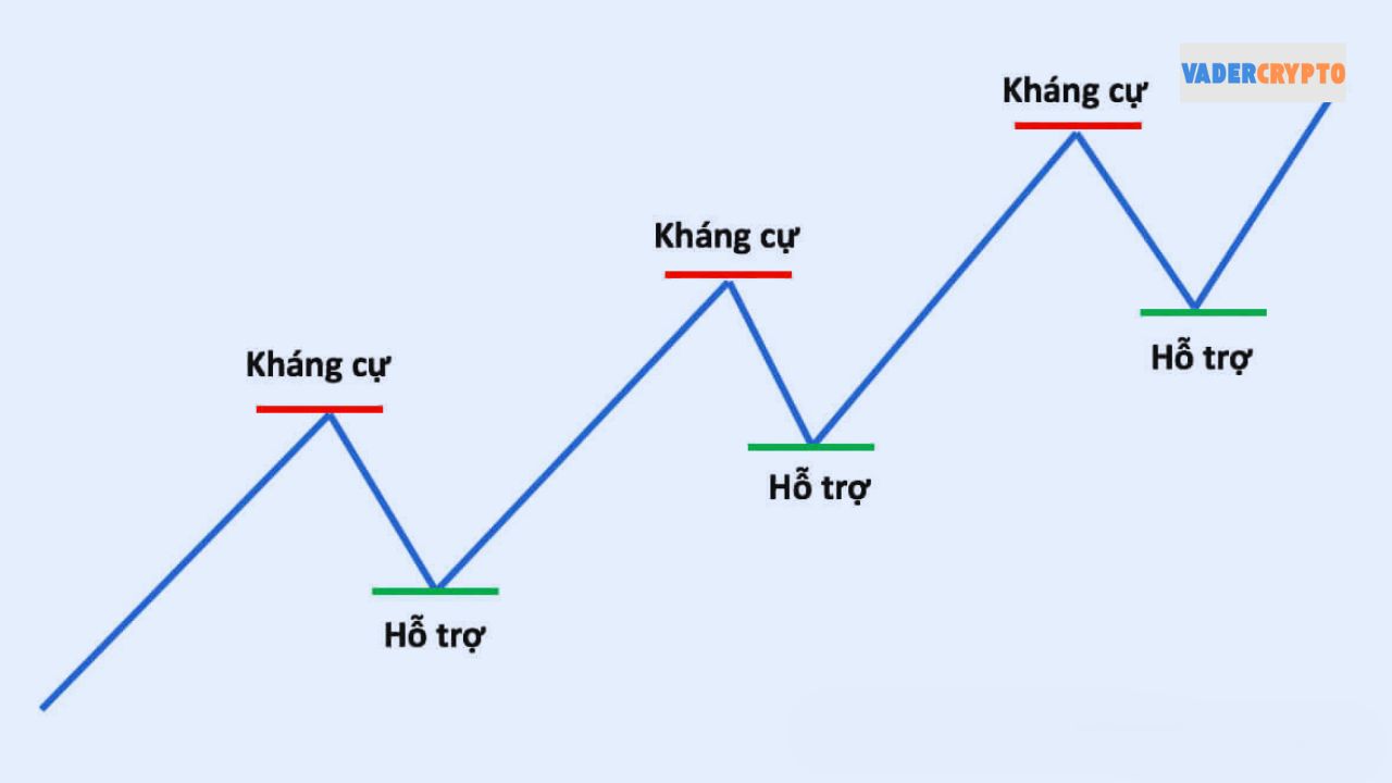 Mẹo và lưu ý để sử dụng hỗ trợ và kháng cự hiệu quả