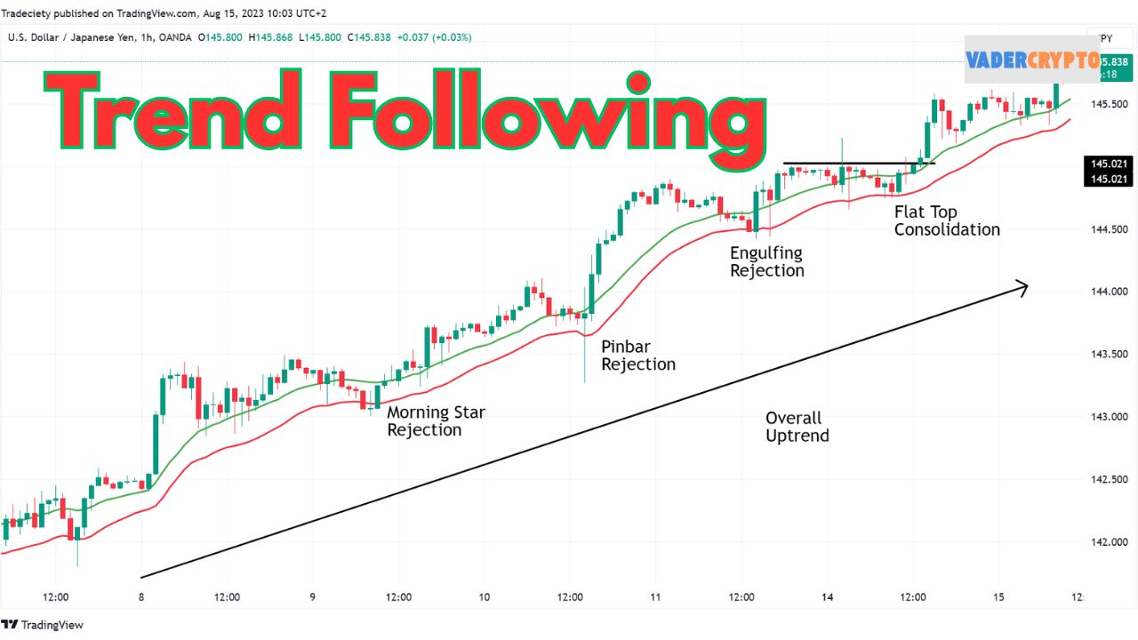 Đặc điểm nổi bật của Trend Following Đặc điểm nổi bật của Trend Following